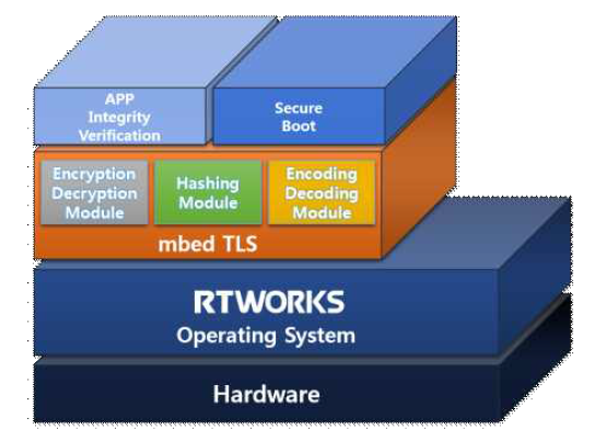 RTWORKS의 보안 구조