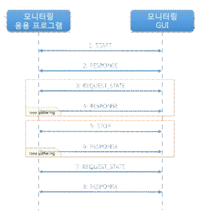 응용 프로그램과 시스템 뷰어 사이의 시퀀스 다이어그램