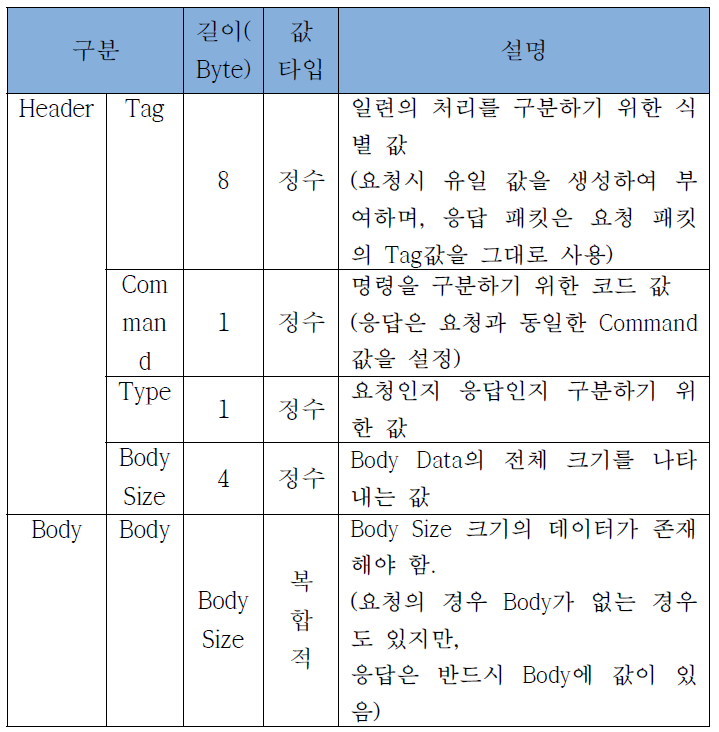 프로토콜