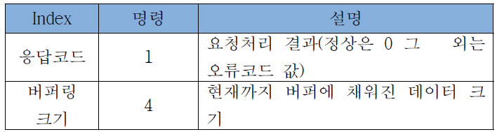 REQUEST STATE 응답 패킷