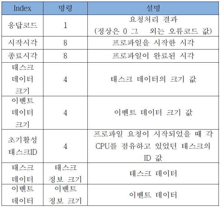 REQUEST DATA 응답 패킷