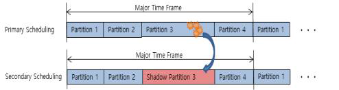 Multiple Module Schedule을 통한 Shadow Partition 실행