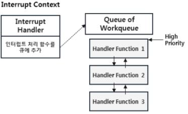 큐에 인터럽트 처리 함수 추가 과정