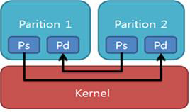 커널의 파티션 간 통신 기능