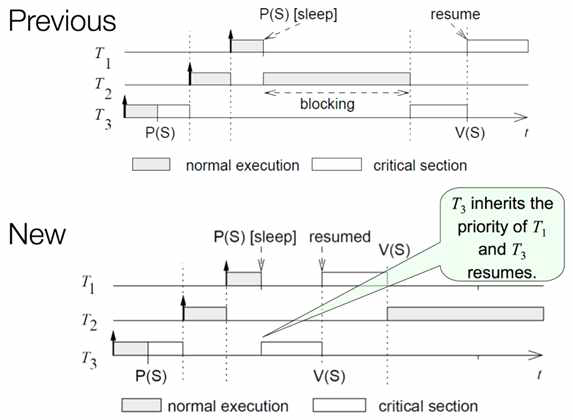 Priority inheritance in previous example