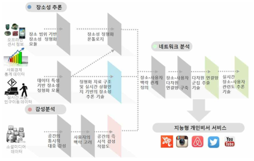 장소성 기반 데이터 마이닝 핵심 기술 개발 구조도