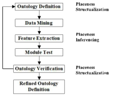 장소성 정형화(Placeness Structualization) 및 추론(Placeness Inferencing) 단계