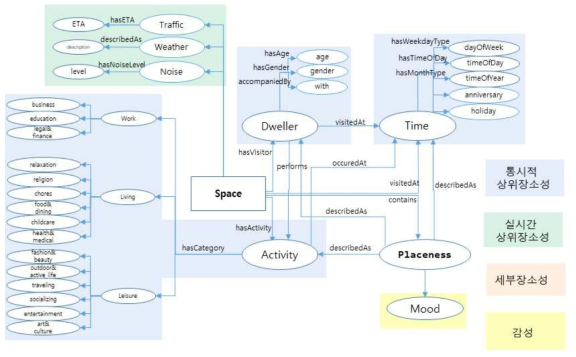 장소성 온톨로지 모델