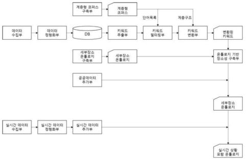 실시간 세부장소 장소성 추출 기술의 블록 다이어그램