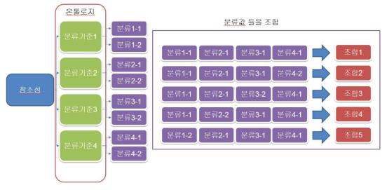 온톨로지 기반 장소성 조합