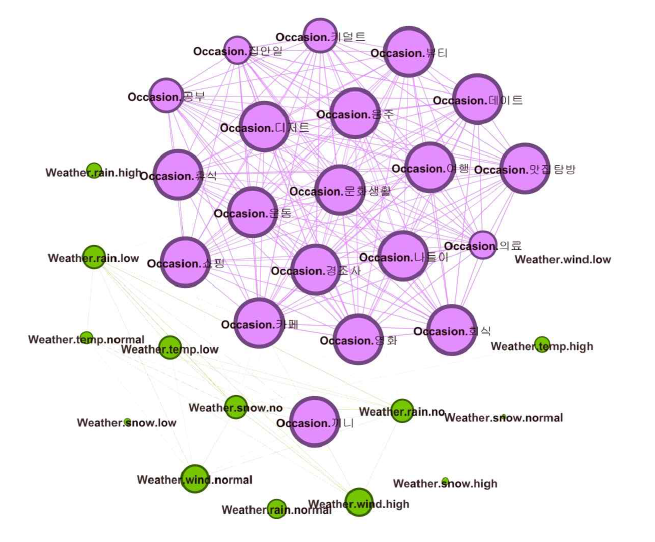행위 – 날씨 동시 출현 부분 네트워크
