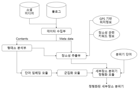 장소성 기반 세부장소 분위기 도출 기술 개념도