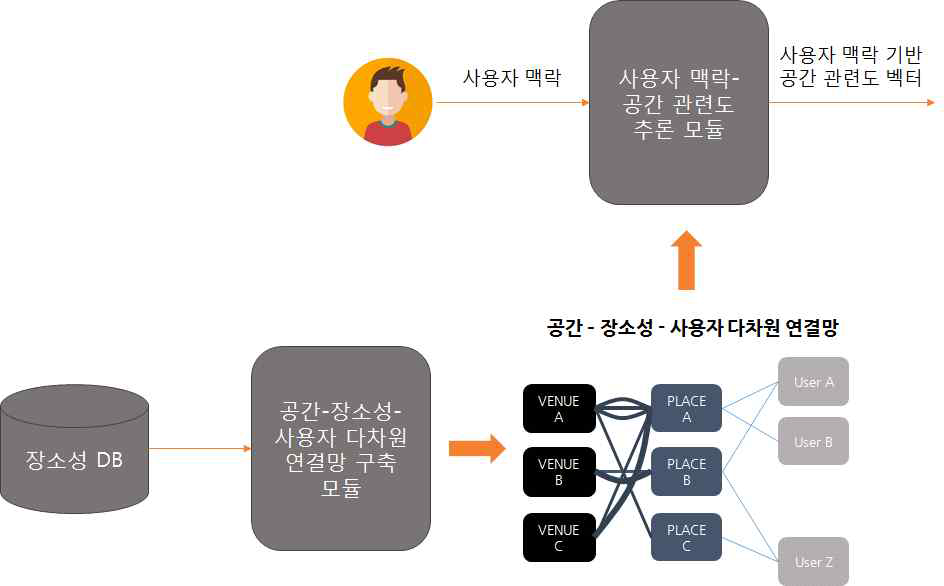 장소성 및 감성 기반 실시간 장소-사용자 간 관련도 추론 모듈