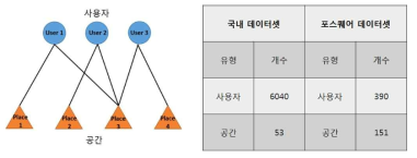 사용자-공간 연결망 및 연결망 내 노드 통계