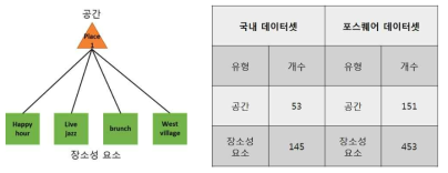 공간-장소성 요소 연결망 및 연결망 내 노드 통계