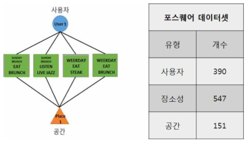 사용자-장소성-공간 연결망 및 연결망 내 노드 통계 (포스퀘어 데이터셋만 해당)