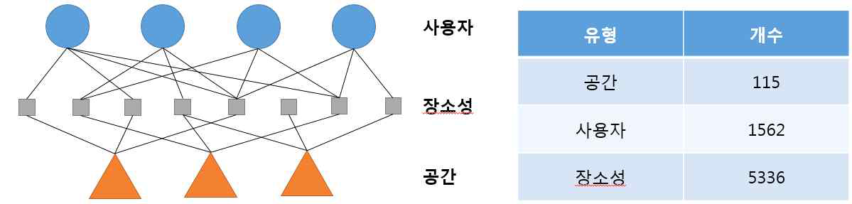 사용자-장소성-공간 연결망 및 연결망 내 노드 통계 (국내 데이터셋)