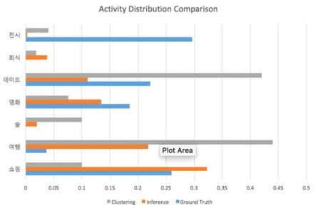 Clustering과 규칙 기반 추론 기반의 장소성 추출 결과와 Ground-truth와의 행위 종류별 차이(RMSE) 비교