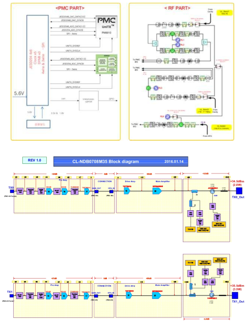 RAU RF 부 세부 블록도