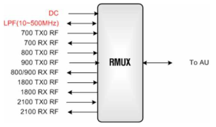 RAU MUX 세부 블록도