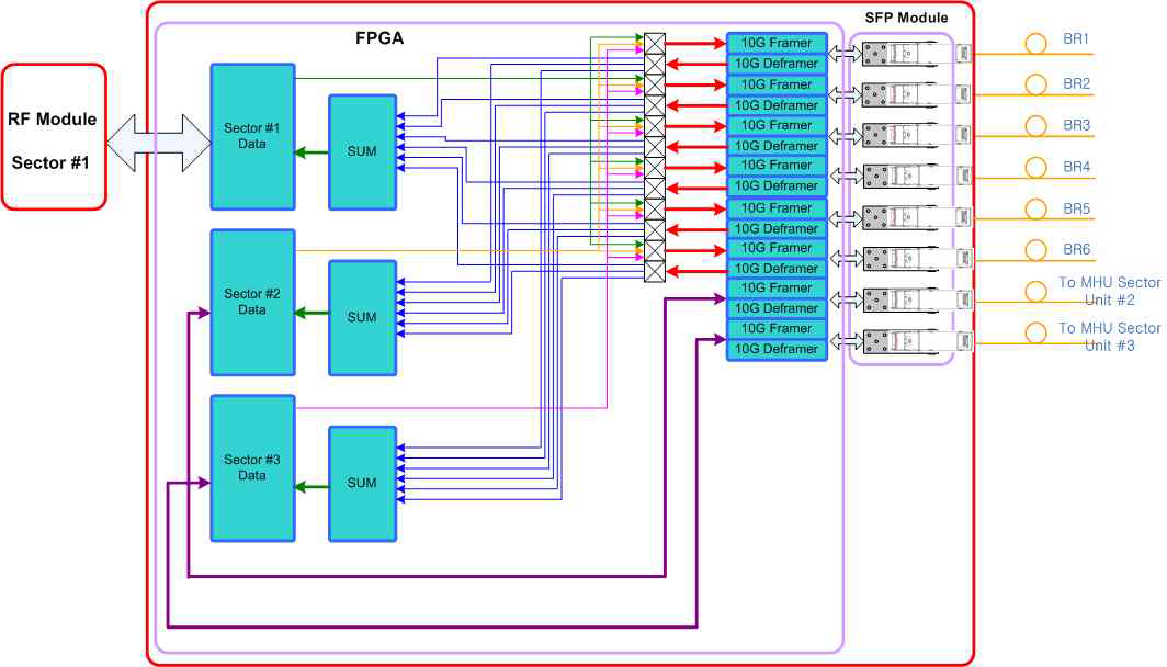 MHU Base의 Digital Unit Block Diagram