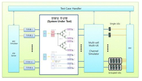 인빌딩 무선망 시험시스템 구성도