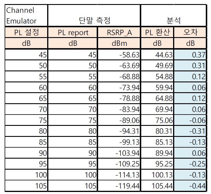 Path loss 측정 시험 결과