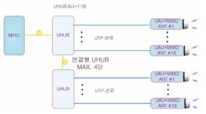 UTP 단일선로 전송 시스템 예시도