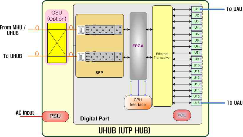 UHUB 전체 블록도