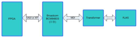 10Gbps Ethernet Data 전송 블록도