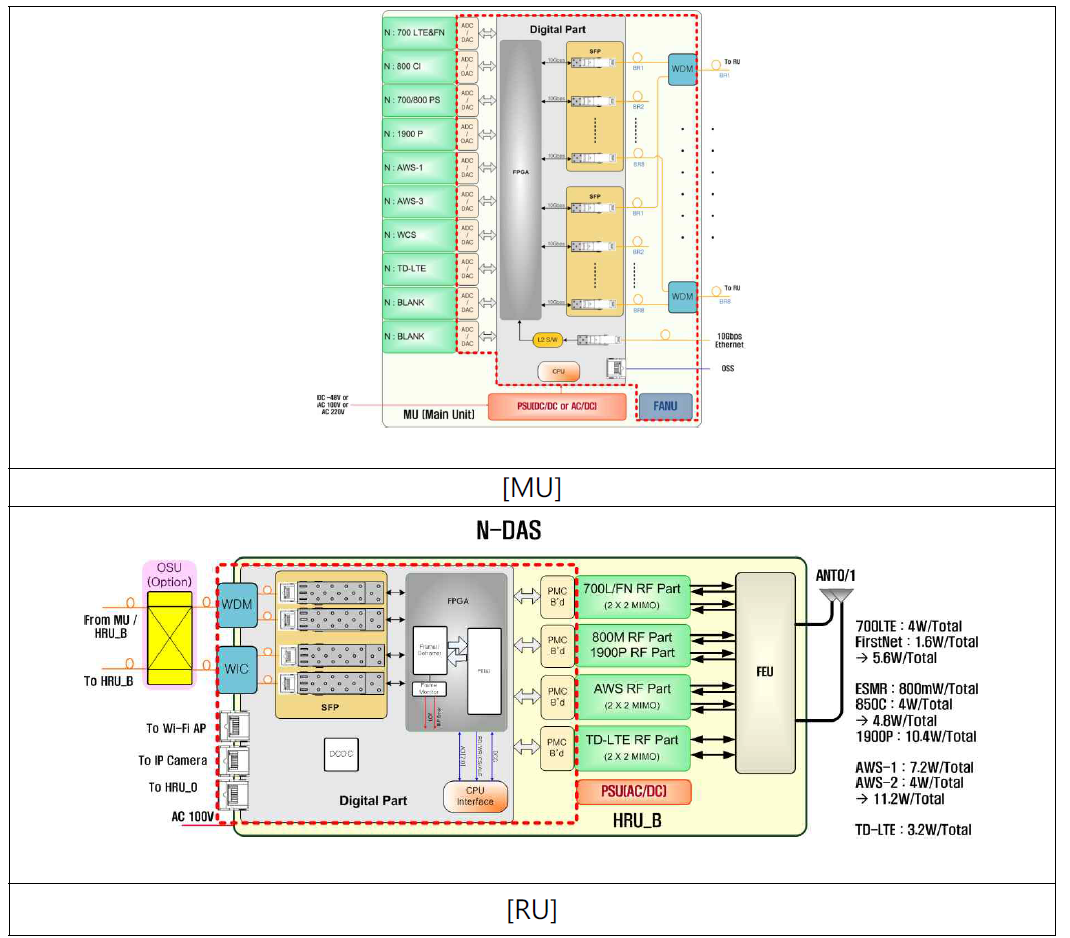 N-DAS의 Block Diagram