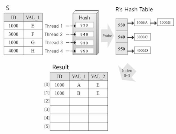 GPGPU 기반 해시 조인 개념