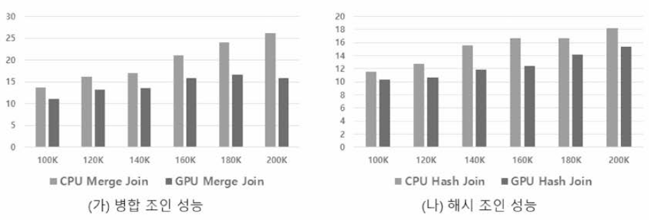 조인 연산자 성능 비교