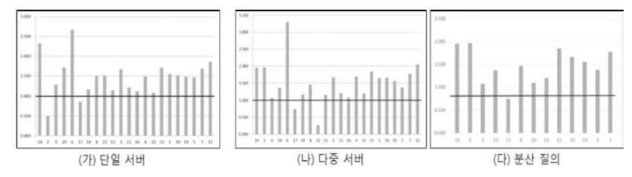 NUMA-aware 병렬 질의 처리 성능