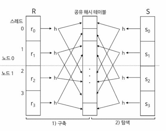 NUMA-ablivious 해시 조인 개념