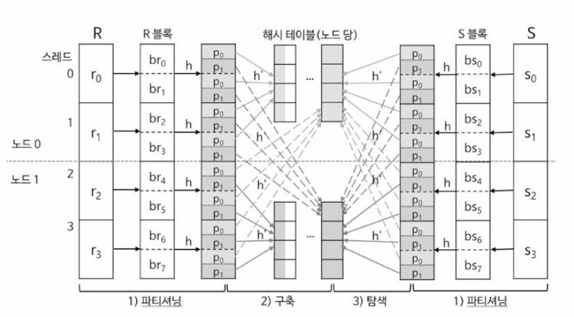 NUMA-aware 분할 해시 조인 개념