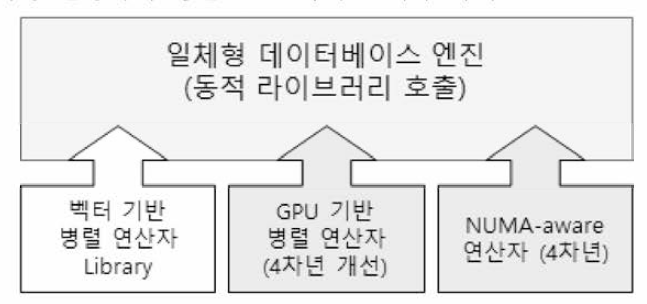 일체형 DB 엔진 성능 극대화 기술 통합