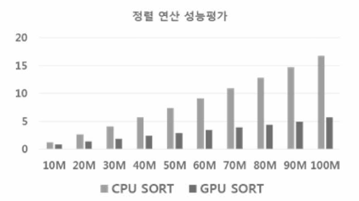 GPU 기반 정렬 연산 통합 전•후 성능 비교