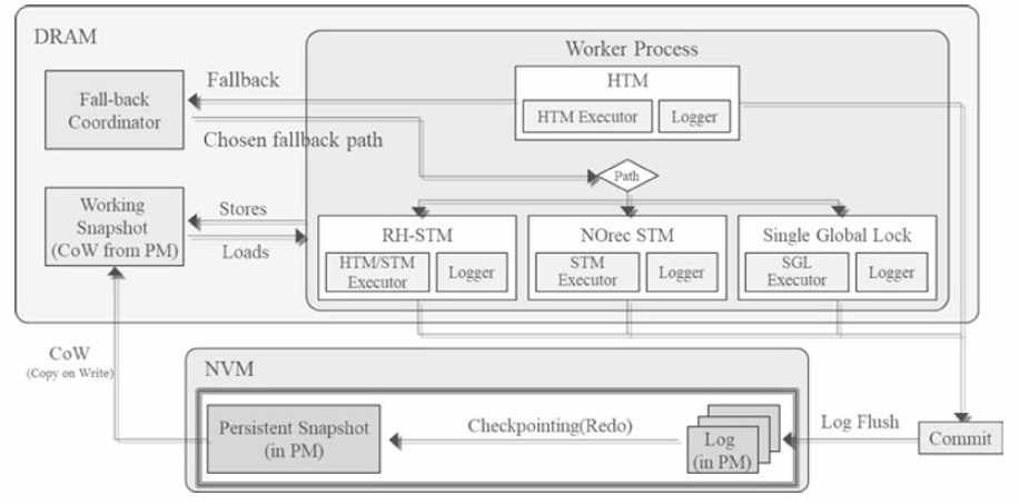 NVM 기반 로깅을 통한 트랜잭션 복구를 지원하는 시스템 구조