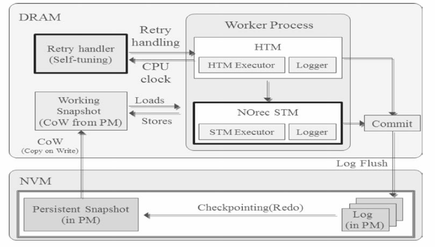 NVM 상에서 최적의 retry를 지원 하는 내구성 지원 Hybrid TM 구조