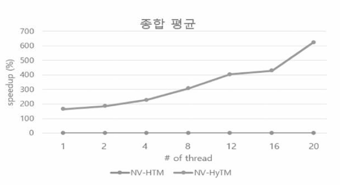 기존 NV-HTM 대비 성능 비교