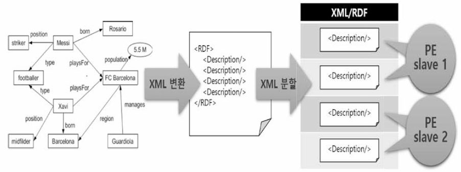 그래프 데이터 분산 저장 및 병렬 검색 알고리즘 개념도