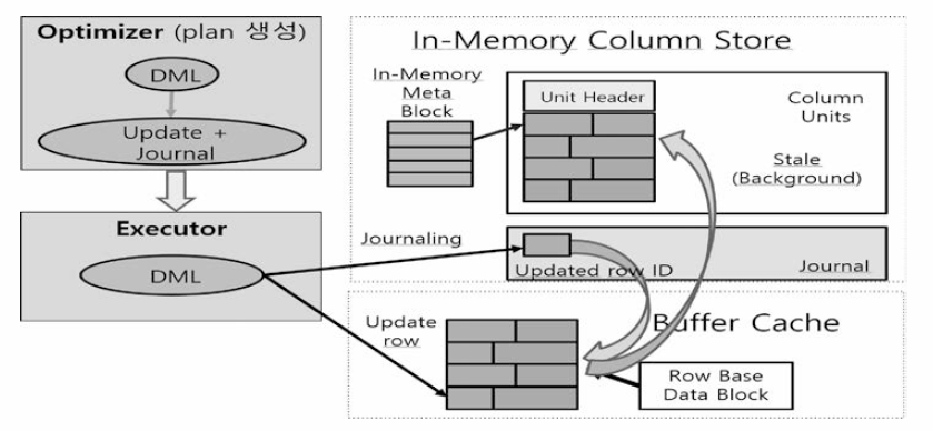 Journal Iog 최소화를 통한 Column 데이터 동기화