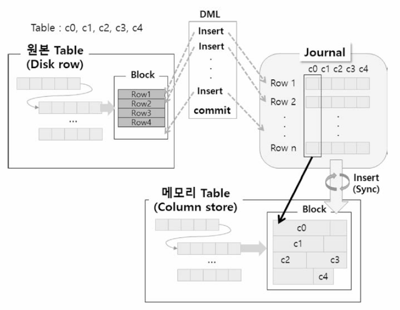 Row와 Column 기반 데이터간 의존성 최소화