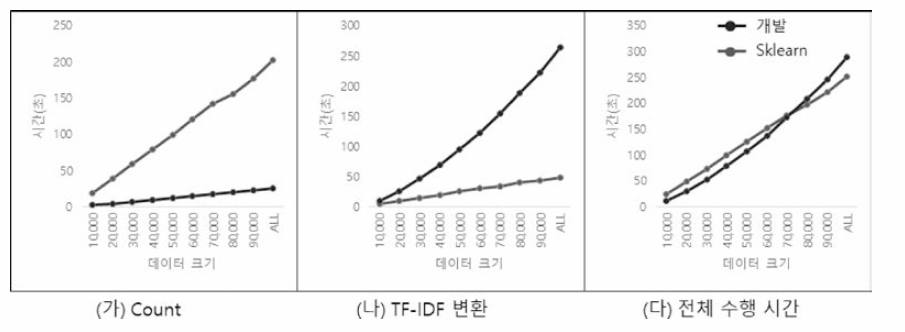 문서간 유사도 측정을 위한 TF-DF 벡터 변환 성능 비교