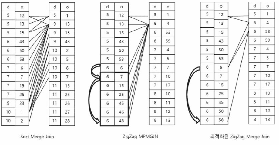 기존 방법들과 최 적화된 ZigZag Merge Join 개념 비교