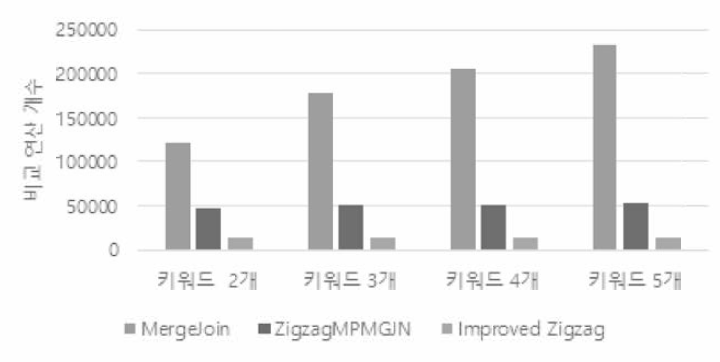 비교 횟수를 통한 In-DB 키워드 질의 처리 성능 평가