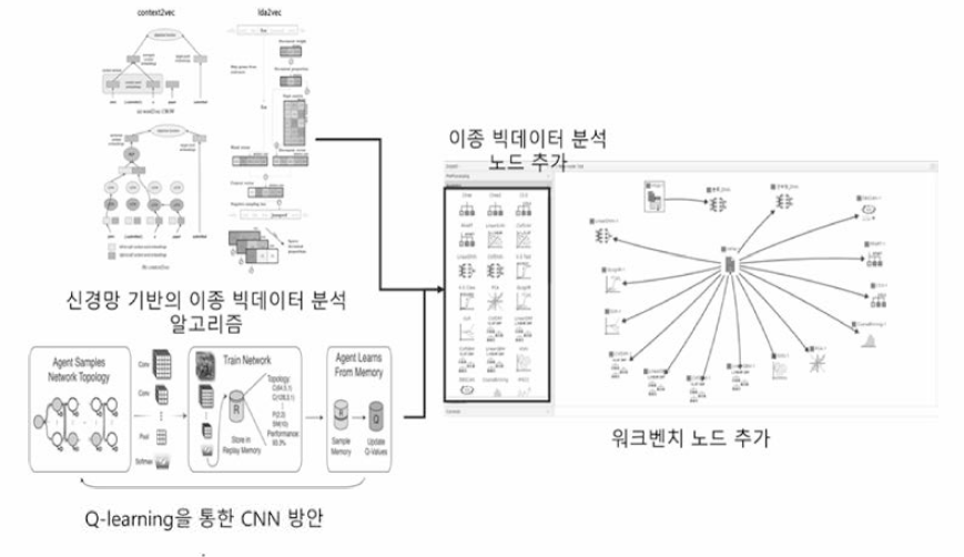 추가 개발된 신경망 기반의 데이터 분석 노드