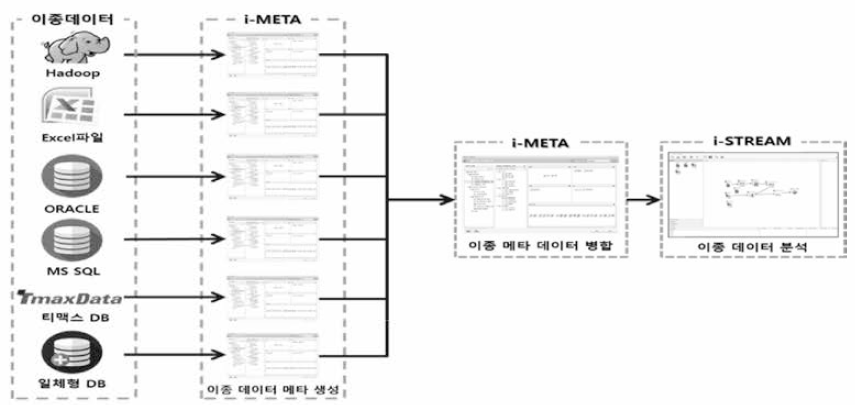 이종 소스 빅데이터 병합 기술