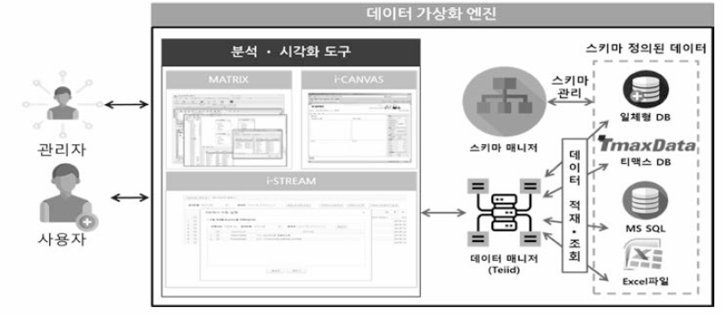 Teiid를 이용한 데이터 가상화 엔진 구성도